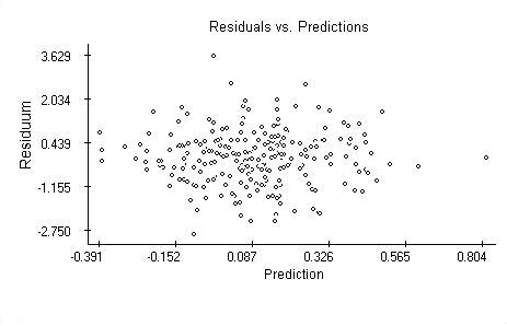 Plot of residuals vs. predicted values.